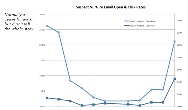 lead-nurturing-suspect-nuture-email-open-click-rate