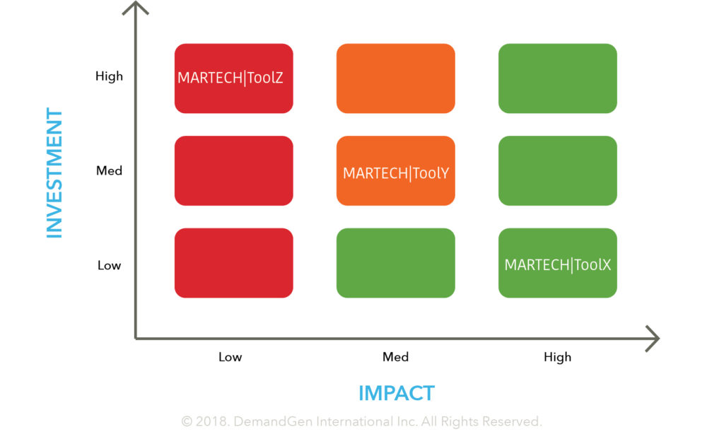 How to Assess Your MarTech Stack_ Impact Chart Assessment Example