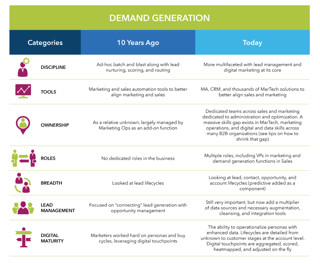 Demand-Generation