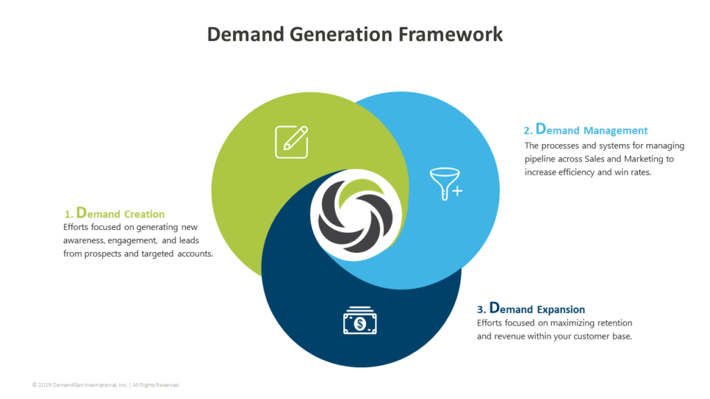 demand generation framework