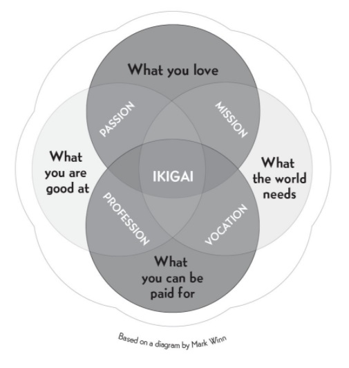ikigai diagram